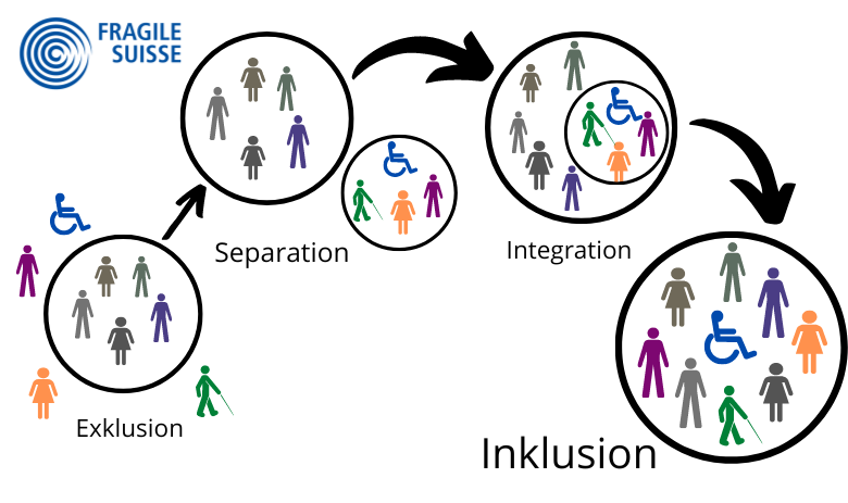 Grafik zur Inklusion Die Infografik stellt die Konzepte Exklusion, Separation, Integration und Inklusion dar.